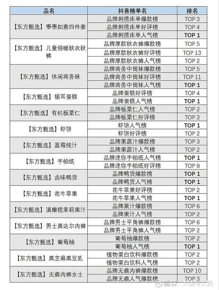 东方甄选自营品口碑炸裂——霸占抖音商城102个榜单TOP 1