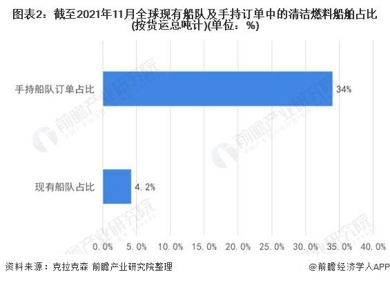 监管新规将于明年生效！全球船舶将面临36亿美元碳排放账单【附全球航运业绿色能源转型现状分析】