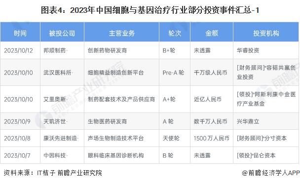 【投资视角】启示2023：中国细胞与基因治疗(CGT)行业投融资及兼并重组分析(附投融资汇总、产业基金和兼并重组等)