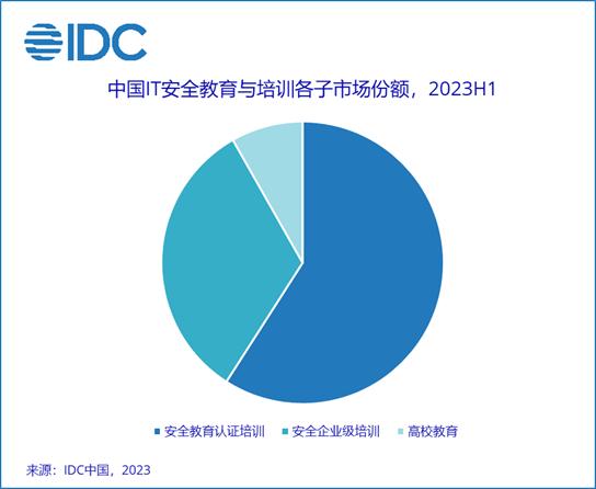 IDC：上半年中国IT安全服务市场厂商整体收入约84.0亿元 同比上升5.7%