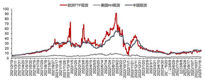 【信达能源】电力天然气周报：广东发布2024年电力市场交易方案，国际气价周环比上升