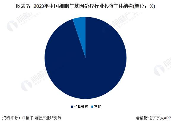 【投资视角】启示2023：中国细胞与基因治疗(CGT)行业投融资及兼并重组分析(附投融资汇总、产业基金和兼并重组等)