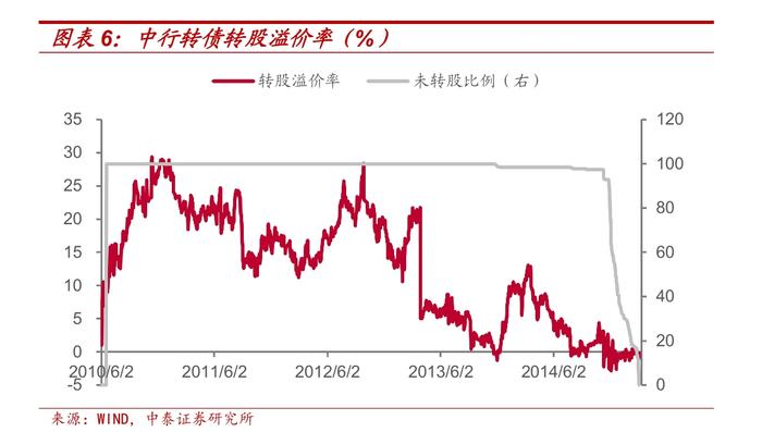 银行转债都是怎么退出的？