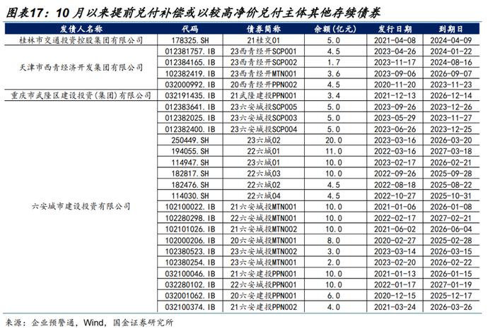 【城投策略 | 九】净价高于面值的城投债还有哪些？