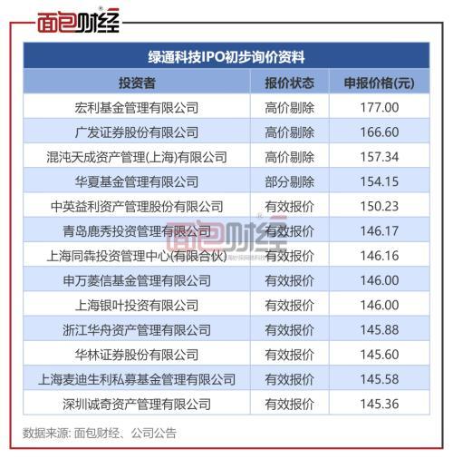 绿通科技深度破发：宏利基金、广发证券、申万菱信基金、华林证券等机构推高IPO定价？