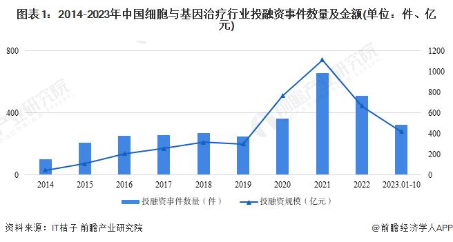 【投资视角】启示2023：中国细胞与基因治疗(CGT)行业投融资及兼并重组分析(附投融资汇总、产业基金和兼并重组等)