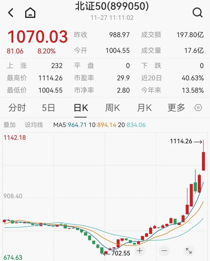 别怕，接盘资金已经在路上了！北交所股票将纳入沪深300、中证500、中证1000等指数…