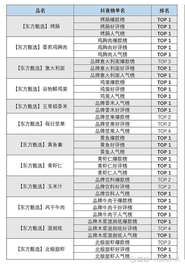 东方甄选自营品口碑炸裂——霸占抖音商城102个榜单TOP 1