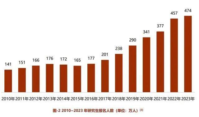 225.2万参加“国考”！不考研的都去考公了？“国考”报名增加40多万，考研报名人数减少36万