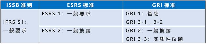 如何在ESG报告中应用ISSB准则？需理解“概念基础”