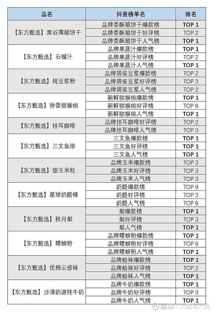 东方甄选自营品口碑炸裂——霸占抖音商城102个榜单TOP 1