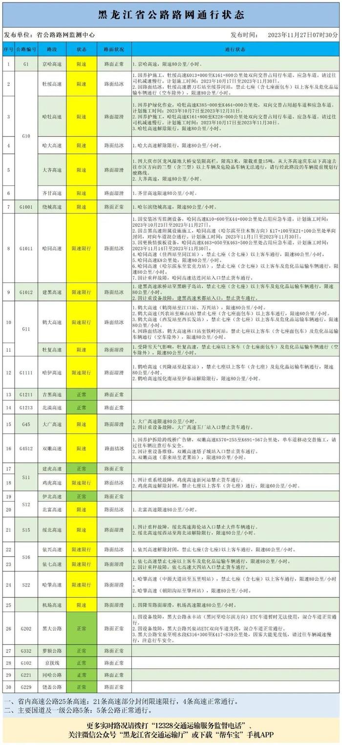 受天气原因影响部分高速限行 黑龙江最新路网通行状态来了