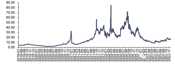 【信达能源】电力天然气周报：广东发布2024年电力市场交易方案，国际气价周环比上升