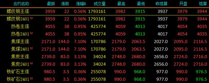 大涨近150！逼近涨停！焦煤涨超5%！八部门联手发文！附今日钢厂调价汇总！