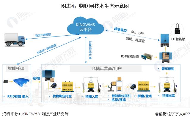 2023年中国智能物流装备行业技术发展现状与关键技术应用分析 仓储管理是专利技术应用核心领域【组图】