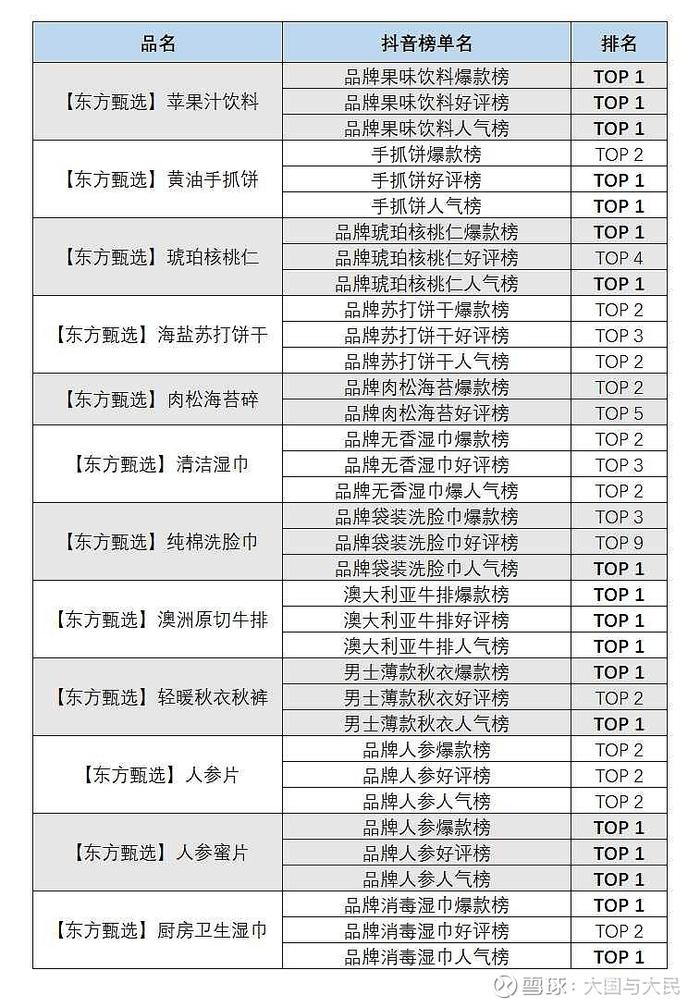 东方甄选自营品口碑炸裂——霸占抖音商城102个榜单TOP 1