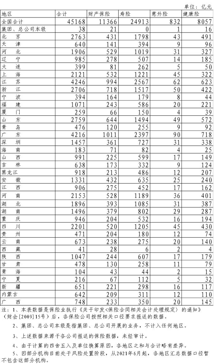 2023年10月全国各地区原保险保费收入情况表