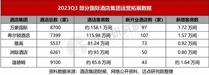 2023年三季度酒店集团财务分析报告