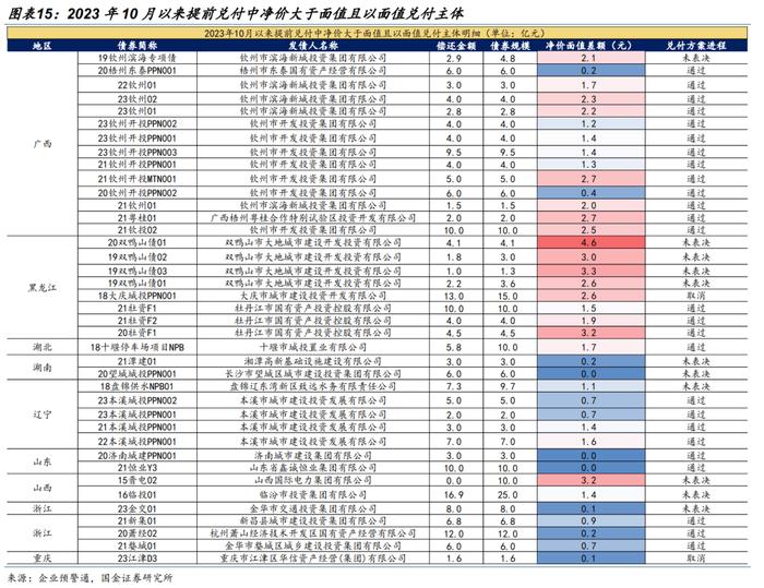 【城投策略 | 九】净价高于面值的城投债还有哪些？