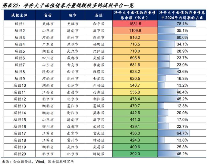 【城投策略 | 九】净价高于面值的城投债还有哪些？