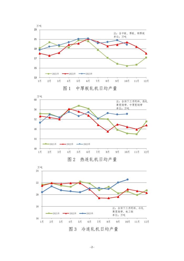 中钢协：10月中厚板轧机产量环比、同比均下降