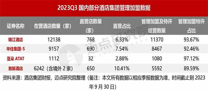 2023年三季度酒店集团财务分析报告