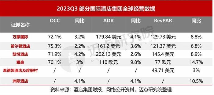 2023年三季度酒店集团财务分析报告