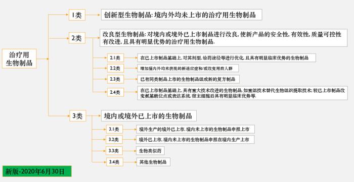 药品注册 | 生物药申报资料要求