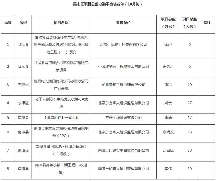 湖北省襄阳市住房和城乡建设局​关于2023年10月全市建筑工人实名制考勤不合格的情况通报