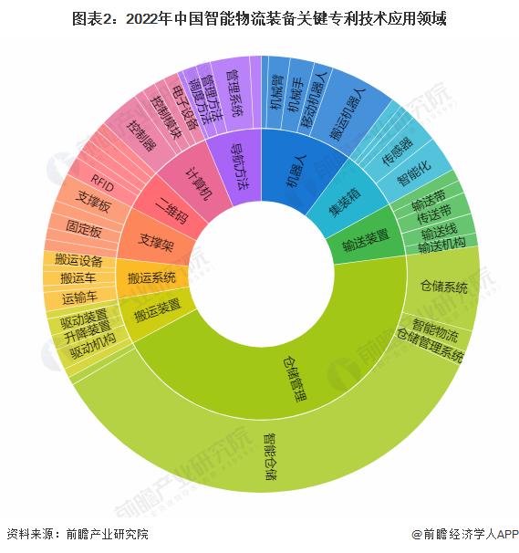 2023年中国智能物流装备行业技术发展现状与关键技术应用分析 仓储管理是专利技术应用核心领域【组图】