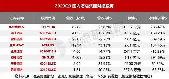 2023年三季度酒店集团财务分析报告