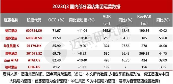 2023年三季度酒店集团财务分析报告