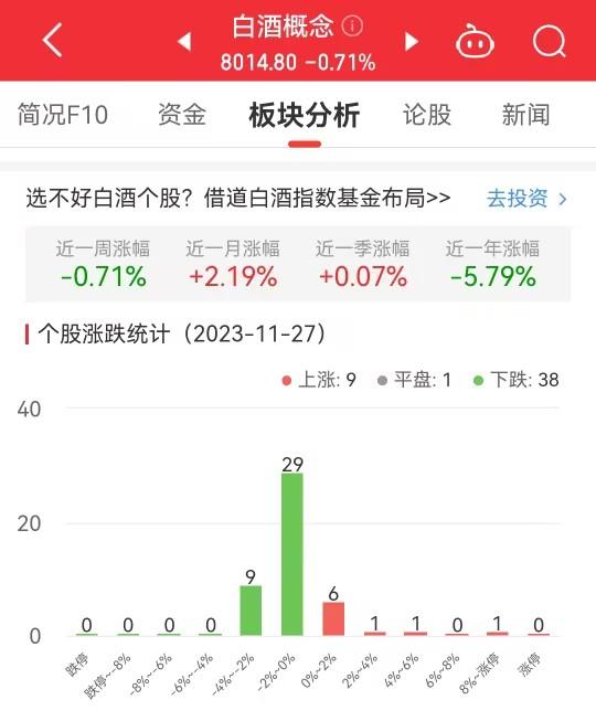 白酒概念板块跌0.71% 流金科技涨13.19%居首