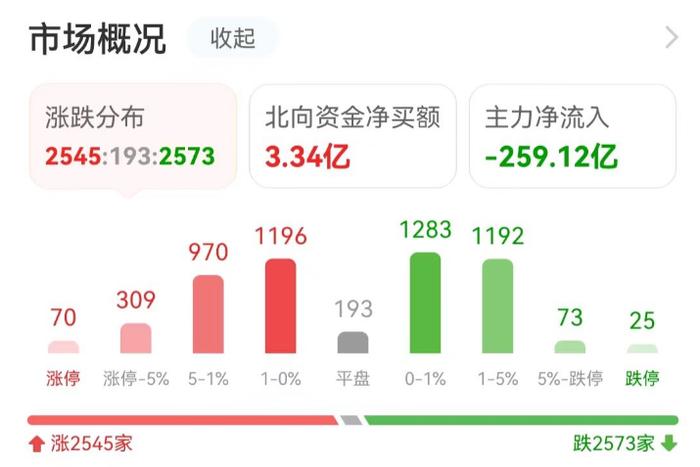 主力复盘：长安汽车一字板 超4亿资金抢筹