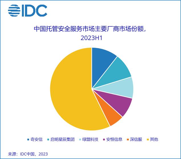 IDC：上半年中国IT安全服务市场厂商整体收入约84.0亿元 同比上升5.7%