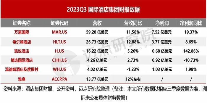 2023年三季度酒店集团财务分析报告