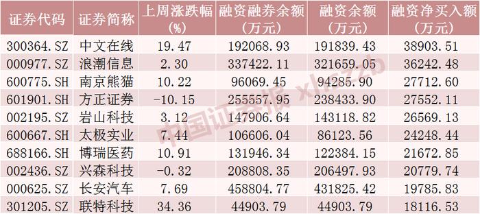 融资客加仓超50亿元！这只股票获青睐