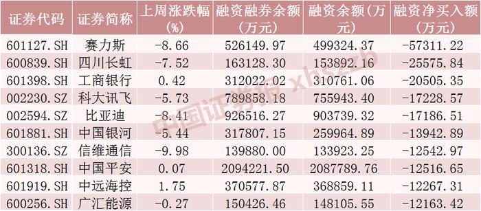 融资客加仓超50亿元！这只股票获青睐