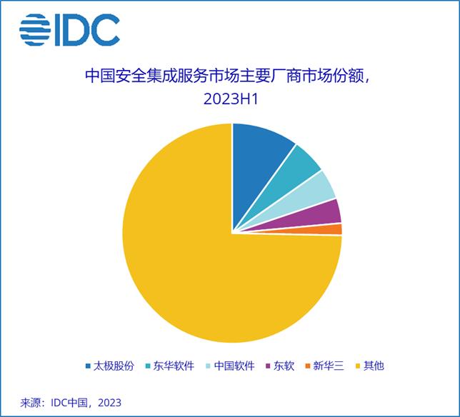 IDC：上半年中国IT安全服务市场厂商整体收入约84.0亿元 同比上升5.7%