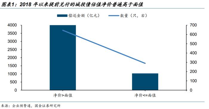 【城投策略 | 九】净价高于面值的城投债还有哪些？