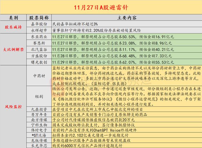 11月27日投资避雷针：2连板医药人气股提示风险 公司没有治疗支原体肺炎的药品