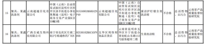 2023年云南省食品接触用塑料包装非复合膜（袋）等6种食品相关产品质量监督抽查情况通报