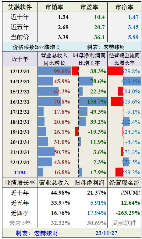 【投资价值评分】艾融软件 830799