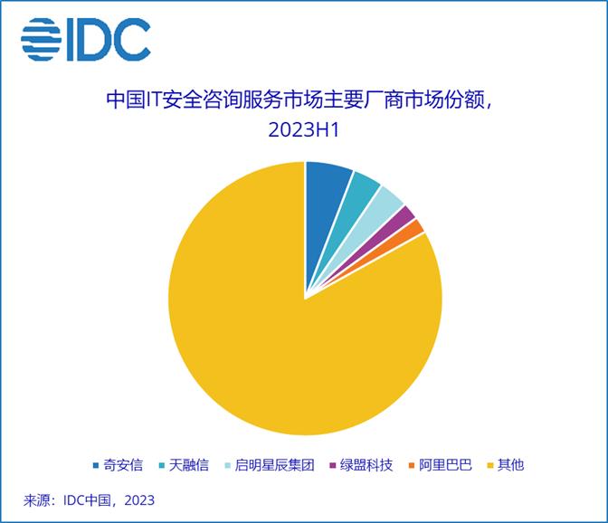 IDC：上半年中国IT安全服务市场厂商整体收入约84.0亿元 同比上升5.7%