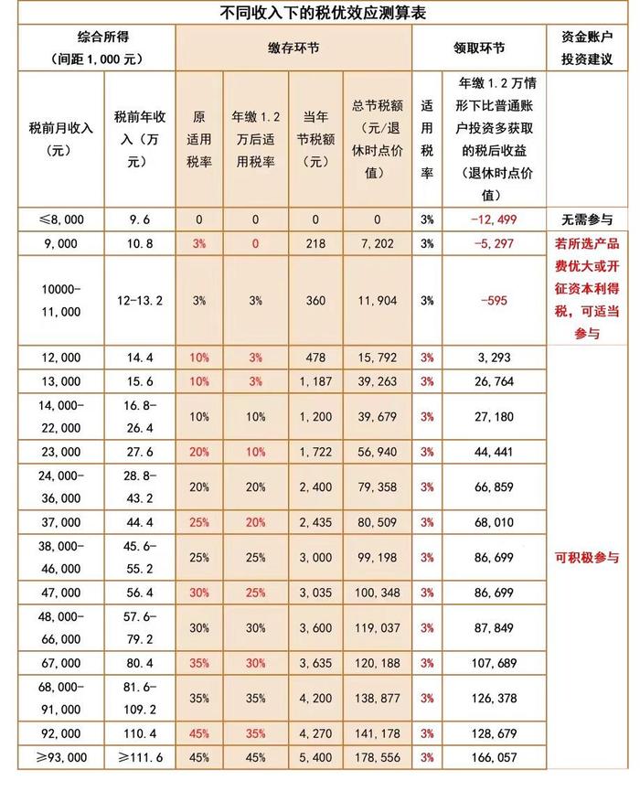 你往个人养老金账户里存钱了吗？