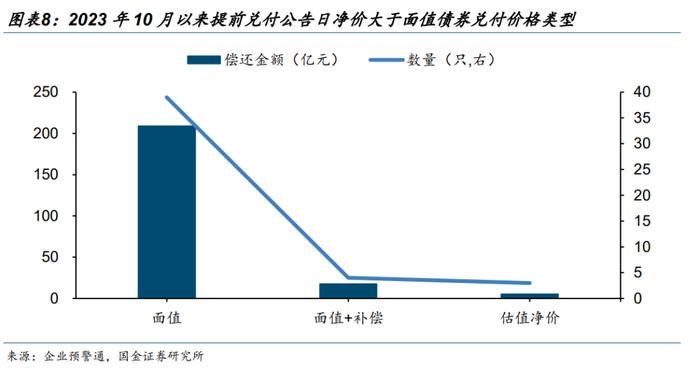 【城投策略 | 九】净价高于面值的城投债还有哪些？