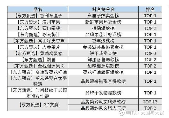 东方甄选自营品口碑炸裂——霸占抖音商城102个榜单TOP 1