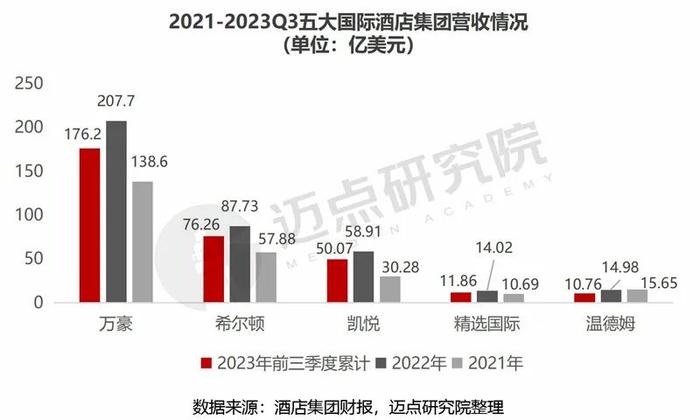 2023年三季度酒店集团财务分析报告