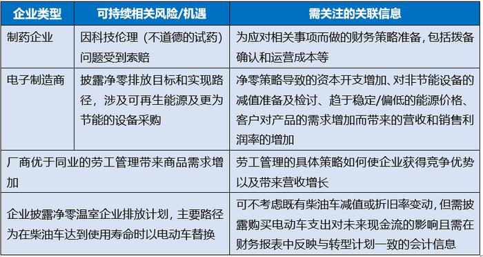 如何在ESG报告中应用ISSB准则？需理解“概念基础”