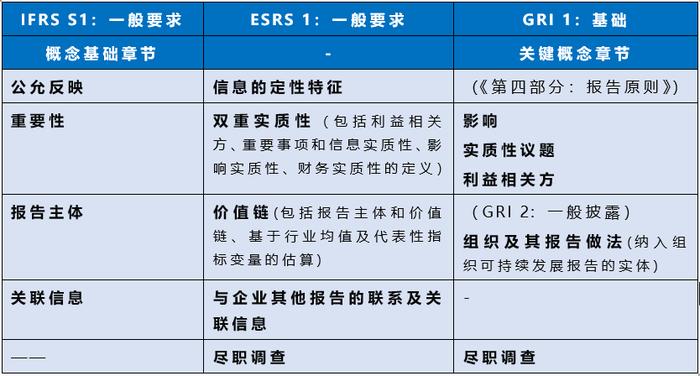 如何在ESG报告中应用ISSB准则？需理解“概念基础”